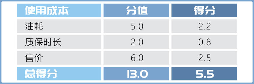 深度测试昂科威S 艾维亚 费用篇