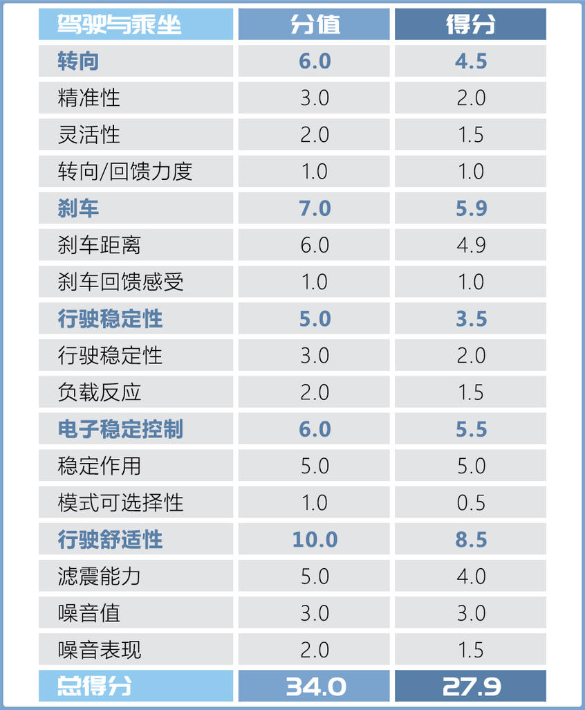 深度测试昂科威S 艾维亚 驾驶与乘坐篇