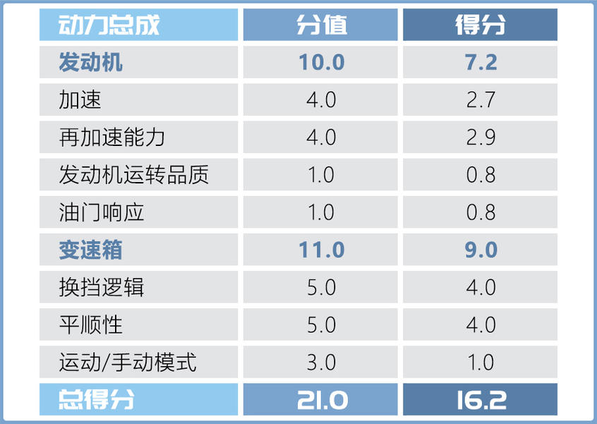 深度测试昂科威S 艾维亚 动力/变速箱篇