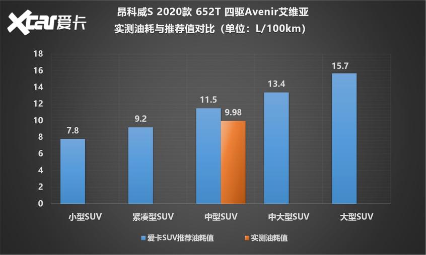 深度测试昂科威S 艾维亚 费用篇