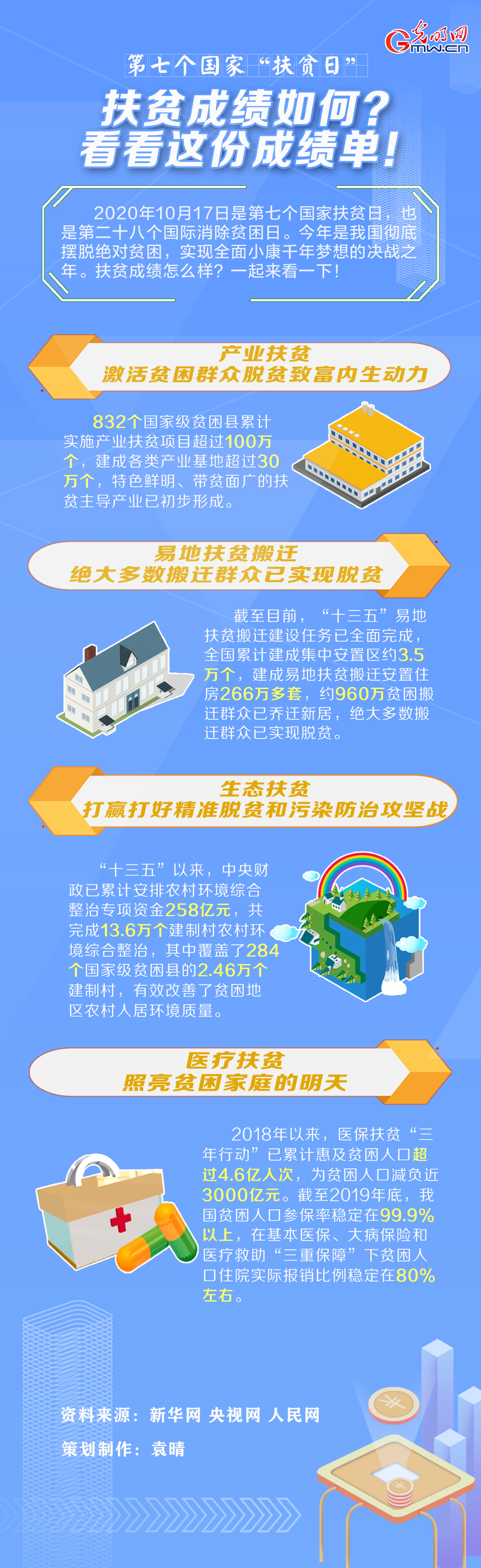 【第七个国家“扶贫日”】 扶贫成绩如何？看看这份成绩单！