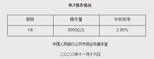 央行开展8000亿元MLF操作 专家：补充银行中长期流动性