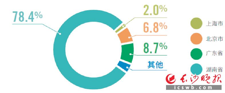 　　约78%的罕见病患者能在湖南本省确诊