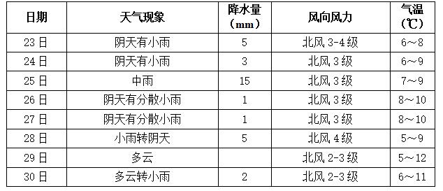 长沙最新天气预报   来源：市气象台