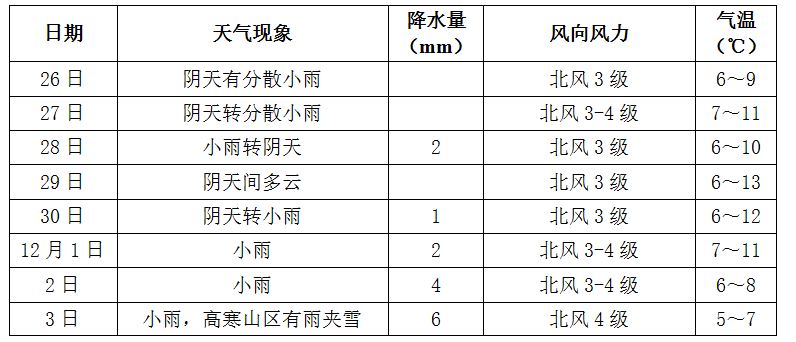 未来一周长沙天气