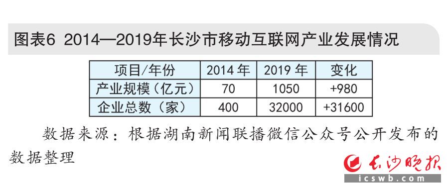 图表6  2014—2019年长沙市移动互联网产业发展情况