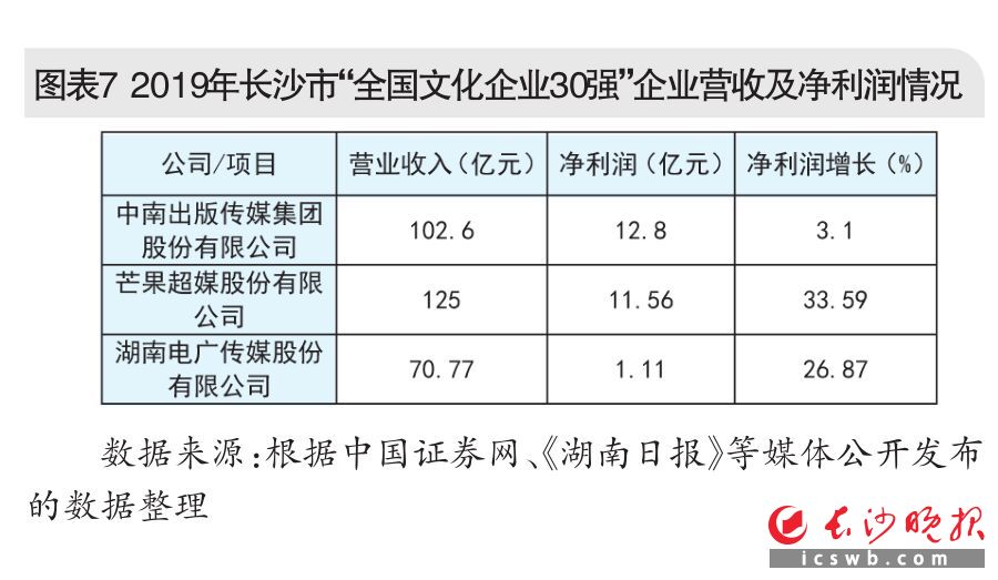 图表7  2019年长沙市“全国文化企业30强”企业营收及净利润情况