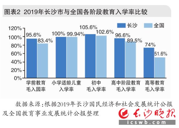 图表2  2019年长沙市与全国各阶段教育入学率比较