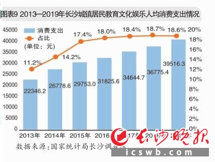 图表9  2013—2019年长沙城镇居民教育文化娱乐人均消费支出情况