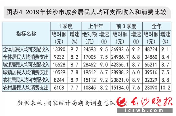 图表4  2019年长沙市城乡居民人均可支配收入和消费比较　　