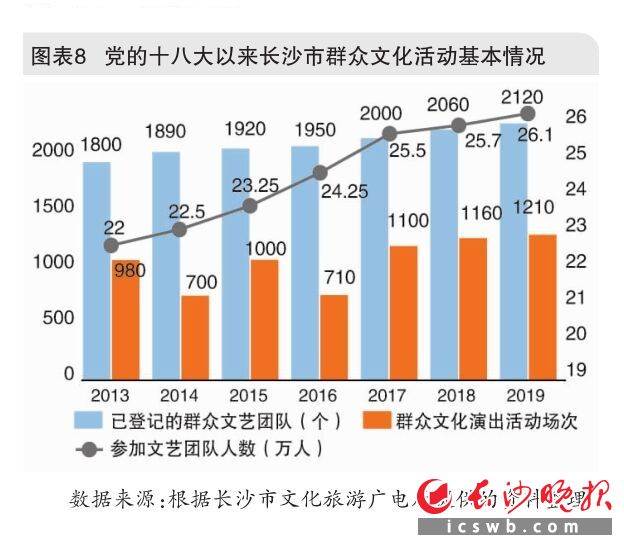 图表8   党的十八大以来长沙市群众文化活动基本情况