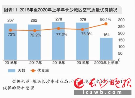 图表11  2016年至2020年上半年长沙城区空气质量优良情况