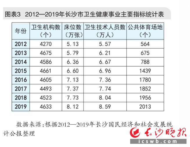 图表3   2012—2019年长沙市卫生健康事业主要指标统计表