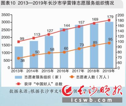 图表10  2013—2019年长沙市学雷锋志愿服务组织情况