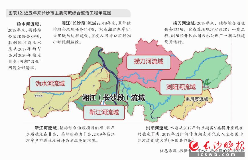 图表12 近五年来长沙市主要河流综合整治工程示意图