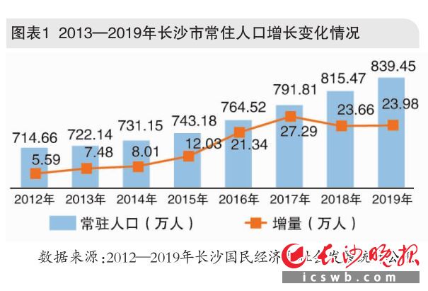 图表1 2013—2019年长沙市常住人口增长变化情况