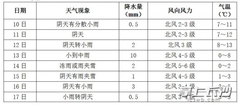 未来一周长沙天气 来源：市气象台