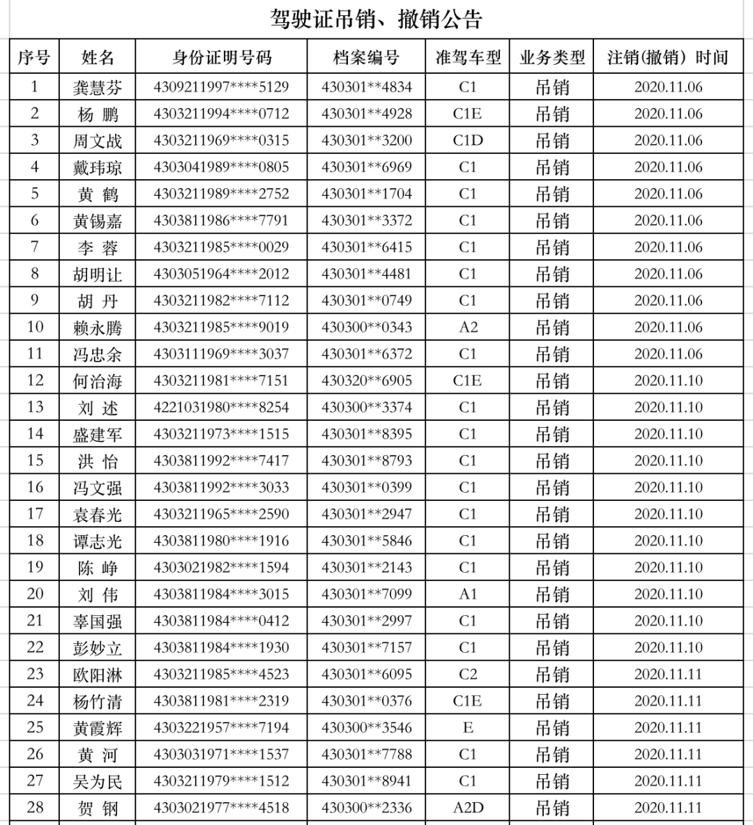 湘潭市交警大隊車管所撤銷,吊銷駕駛證作廢公告(2020年11月)