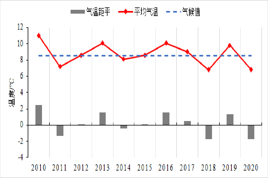 近10年湖南12月气温