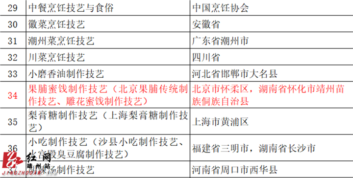 靖州《雕花蜜饯制作技艺》入选第五批国家级非物质文化遗产代表性项目名录推荐项目名单_副本.png