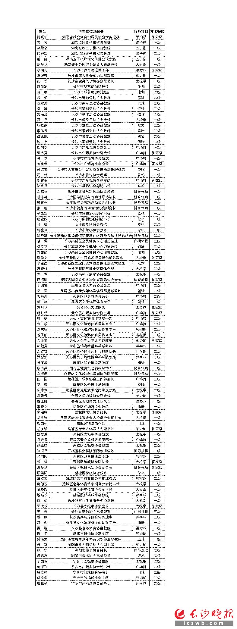 　　长沙市2019-2020年度优秀社会体育指导员名单