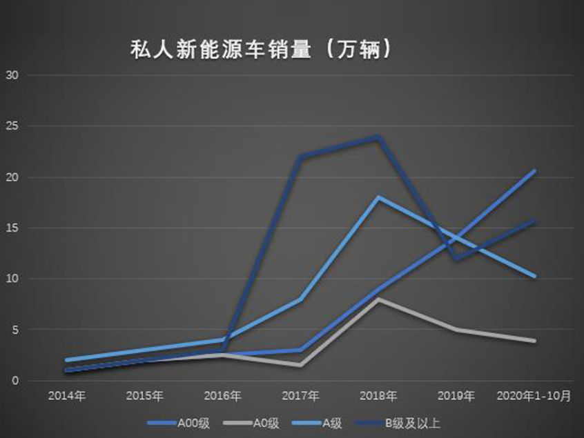 2020年1-10月B级新能源汽车细分市场总计销量