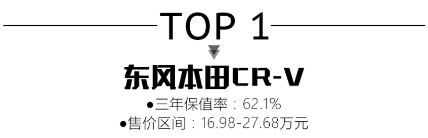 紧凑型suv保值率排%_原创紧凑型SUV保值率排行哈弗入围但非H