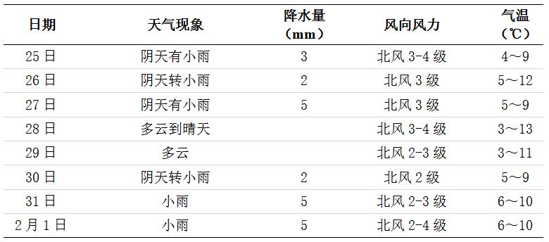 未来一周长沙天气