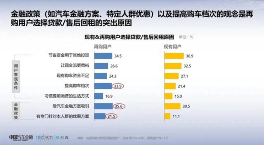 《2020中国汽车消费趋势调查报告》统计显示， 被金融政策（汽车金融方案、特定人群优惠）吸引以及提升购车档次的观念是现有以及再购用户选择贷款购车的主要原因，占比分别高达35.6%和33.9%。