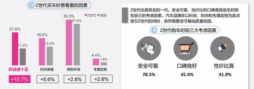 《中国Z世代购车倾向调查》