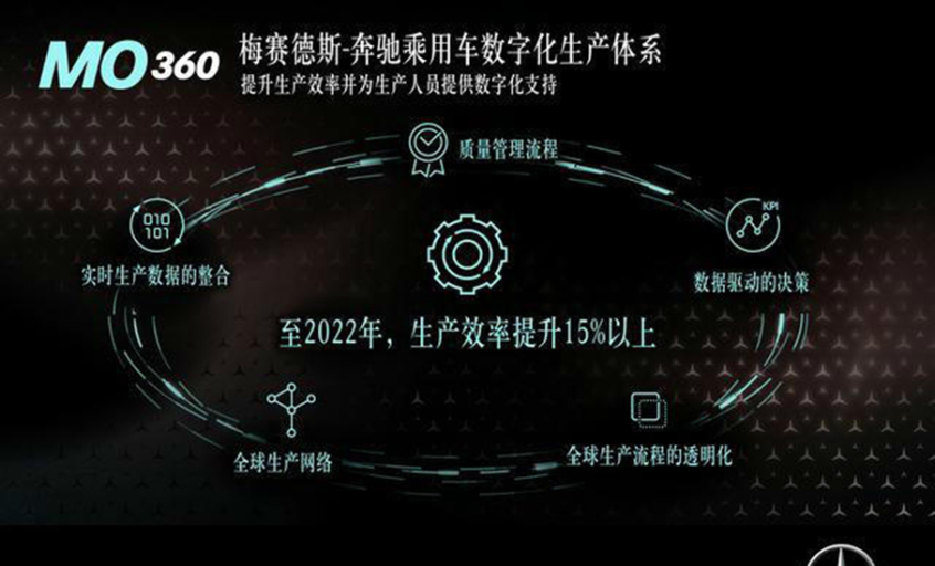 奔驰MO360数字化生产体系