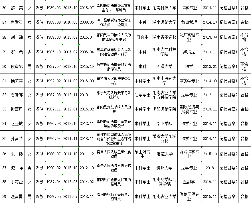 邵阳市双清区机关单位公开选调公务员资格初审情况及考试时间延期的公告(图3)