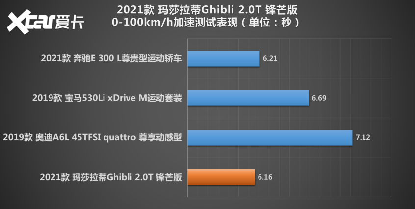 测试玛莎拉蒂Ghibli 2.0T