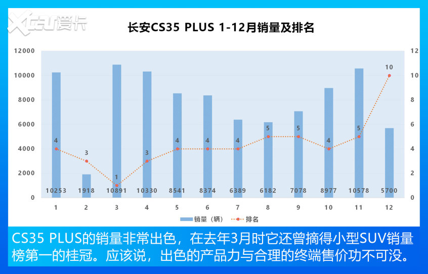 小型SUV销量TOP10