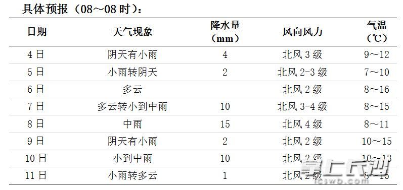 未来一周天气