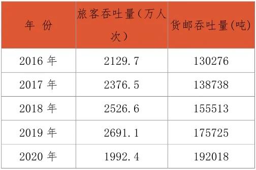 2016-2020年黄花机场客货吞吐量