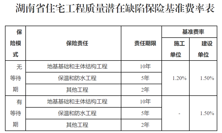 湖南省住宅工程质量潜在缺陷保险基准费率表