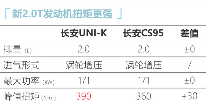 长安UNI-K预售XX-XX万元 入门即高配 四月正式上市-图14