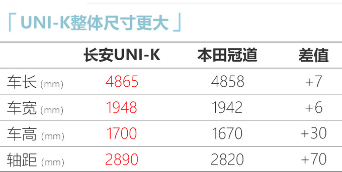 长安UNI-K预售XX-XX万元 入门即高配 四月正式上市-图13