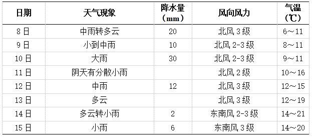 未来一周长沙天气