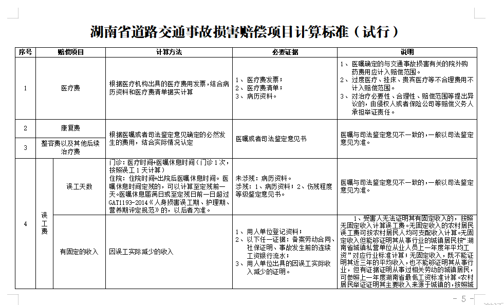 湖南省相关部门联合发布交通事故损害赔偿项目及计算标准