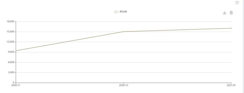 第七代伊兰特