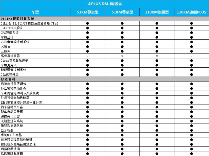 宋PLUS DM-i配置曝光 搭DiLink3.0系统