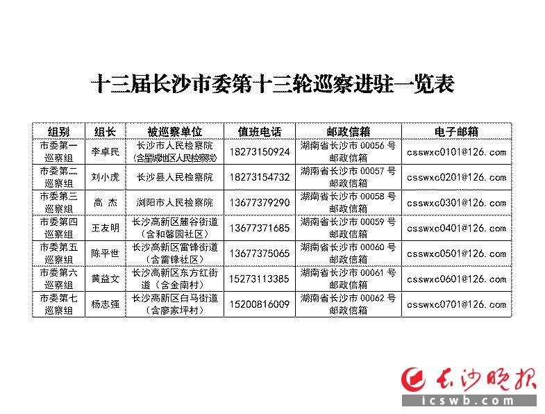 　　十三届长沙市委第十三轮巡察进驻一览表