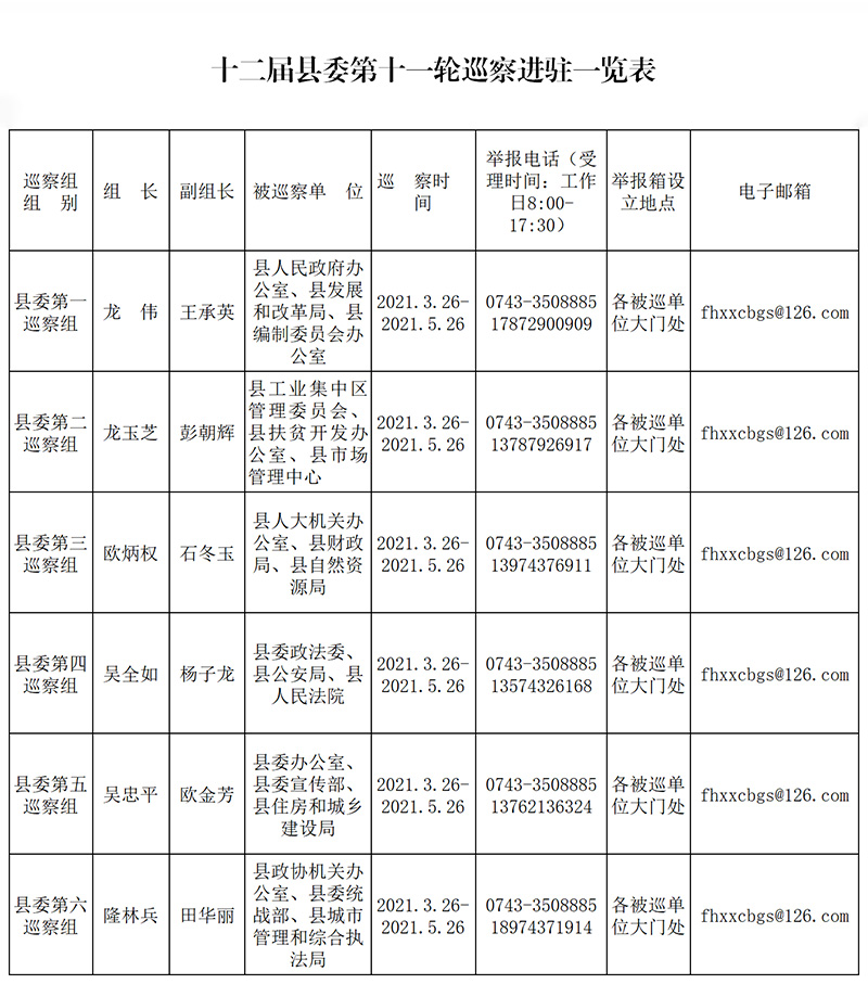 十二届凤凰县委第十一轮巡察完成进驻 18个单位为期2个月