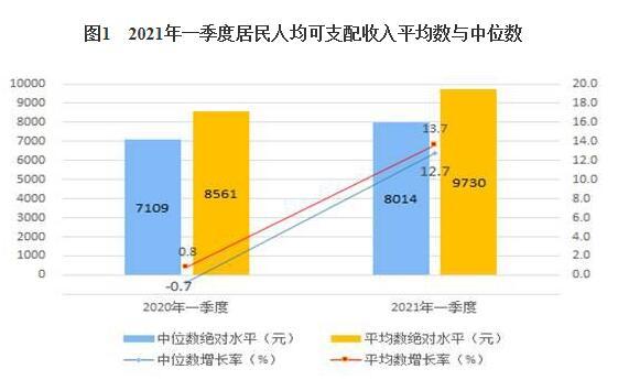 一季度全国居民人均可支配收入9730元 同比增长13.7%