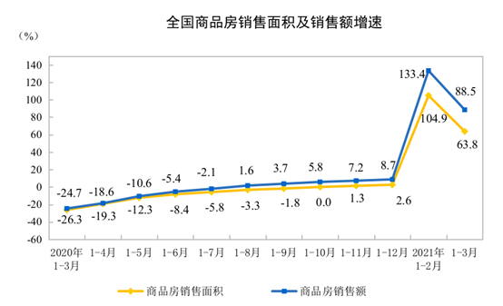 统计局：前3月商品房销售面积36007万平方米 同比增长63.8%-中国网地产