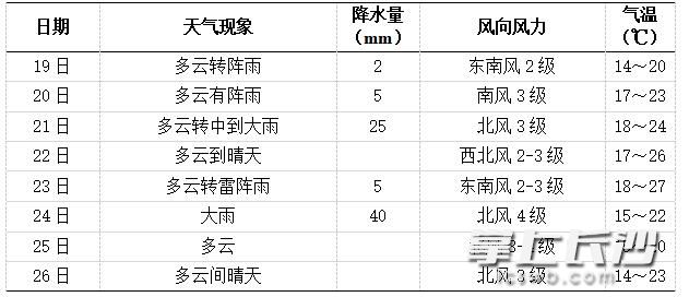 未来一周长沙天气