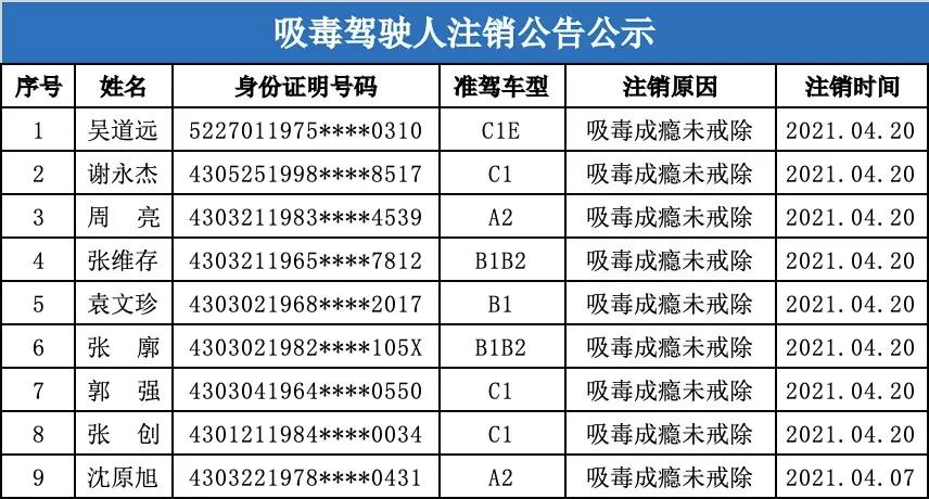 湘潭市交警支队车管所：吸毒驾驶人注销驾驶证公告公示