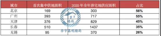 表：2021年第一批供地规模及占2020年全年的比重 制图：李宇嘉观楼局